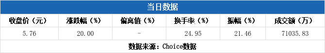 永安药业涨停，3机构现身龙虎榜
