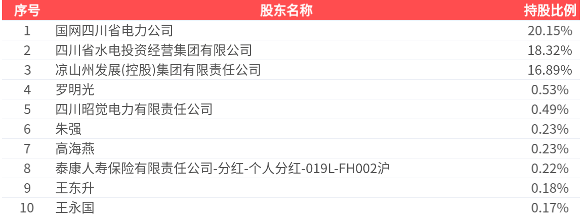 西昌电力龙虎榜：营业部净卖出9392.95万元