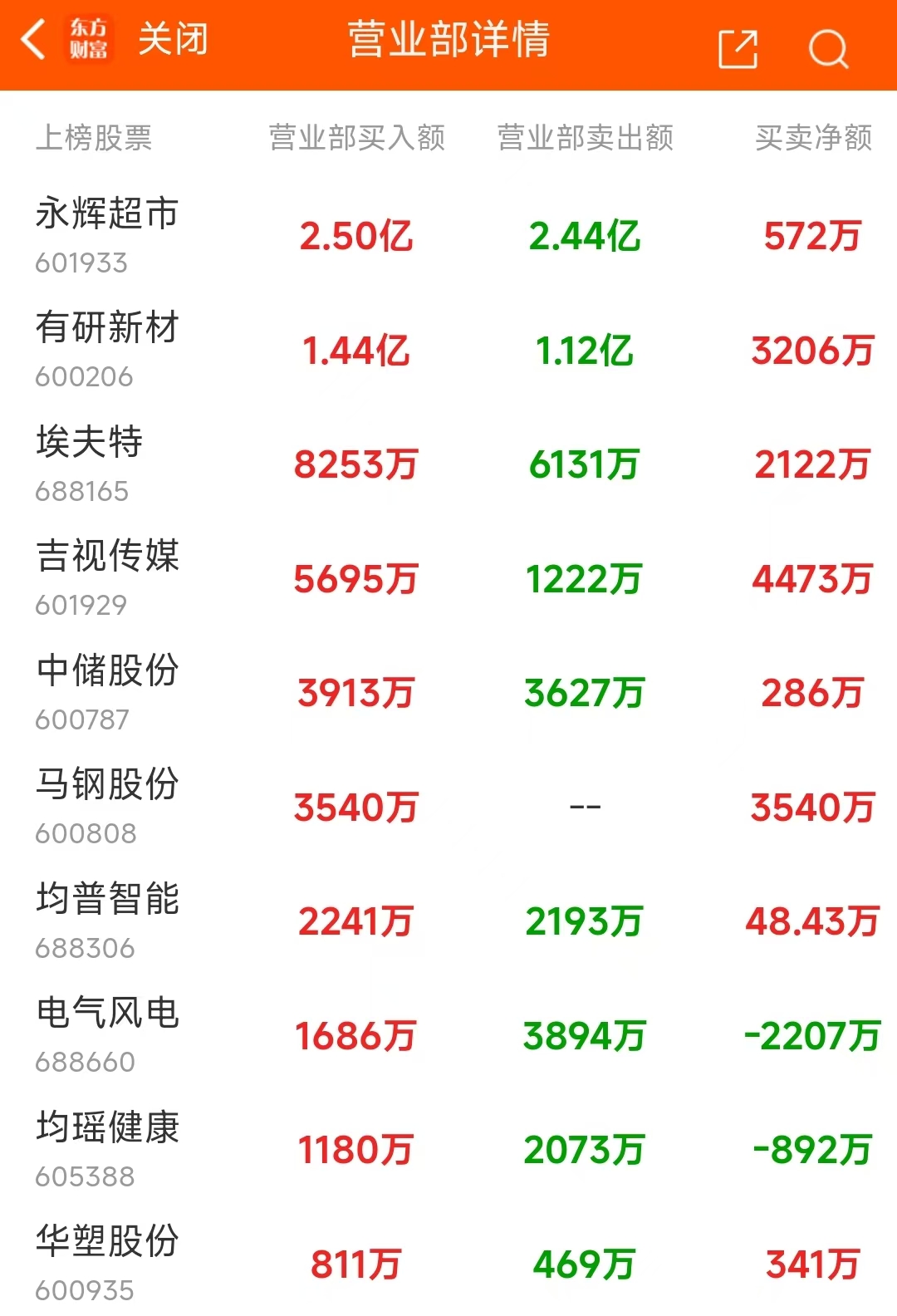西昌电力龙虎榜：营业部净卖出9392.95万元