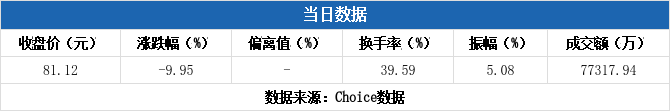 北方长龙龙虎榜：营业部净买入3432.73万元