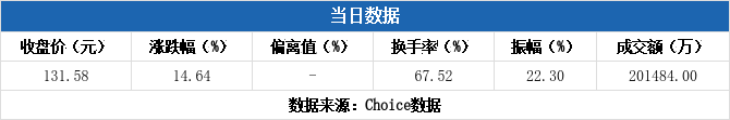 北方长龙龙虎榜:营业部净买入3432.73万元