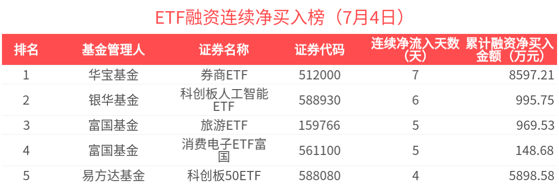 21只科创板股获融资净买入额超5000万元