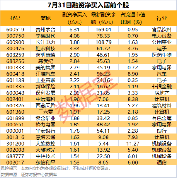 21只科创板股获融资净买入额超5000万元