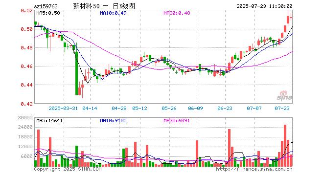 半导体材料国产化进程提速！芯片ETF上涨0.37%，三安光电上涨8.77%