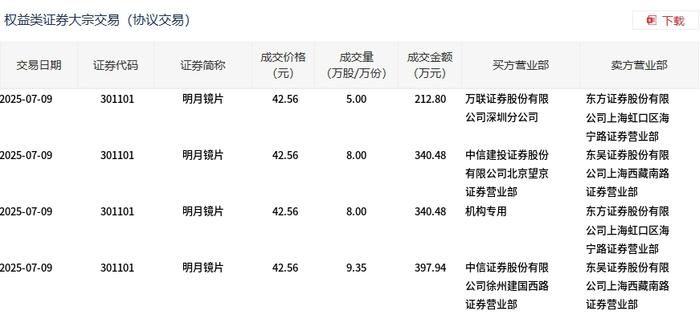 一汽解放大宗交易成交492.54万股 成交额3679.25万元