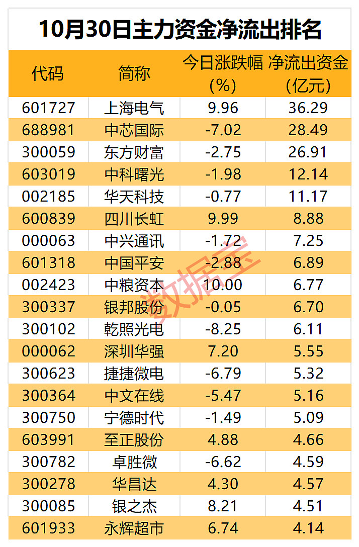 两市主力资金净流出302.29亿元，沪深300成份股资金净流入