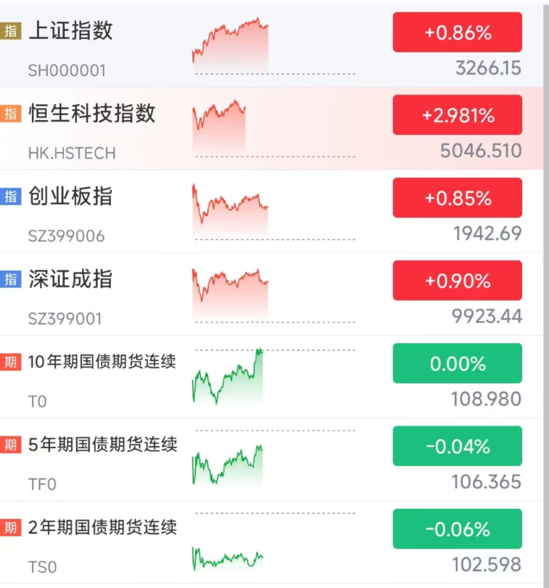国债期货涨幅扩大 30年期主力合约涨0.45%