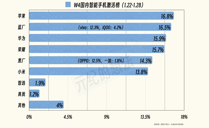 国补叠加618带动销量爆发 苹果、小米、华为跻身“全球品牌中国线上500强”
