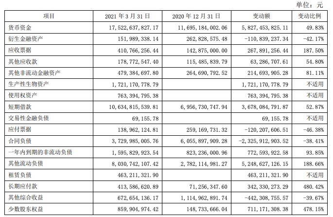 科大讯飞上半年营收、回款首破百亿 拟定增募资不超40亿元加码主业