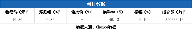 恒宝股份换手率41.62%，2机构现身龙虎榜
