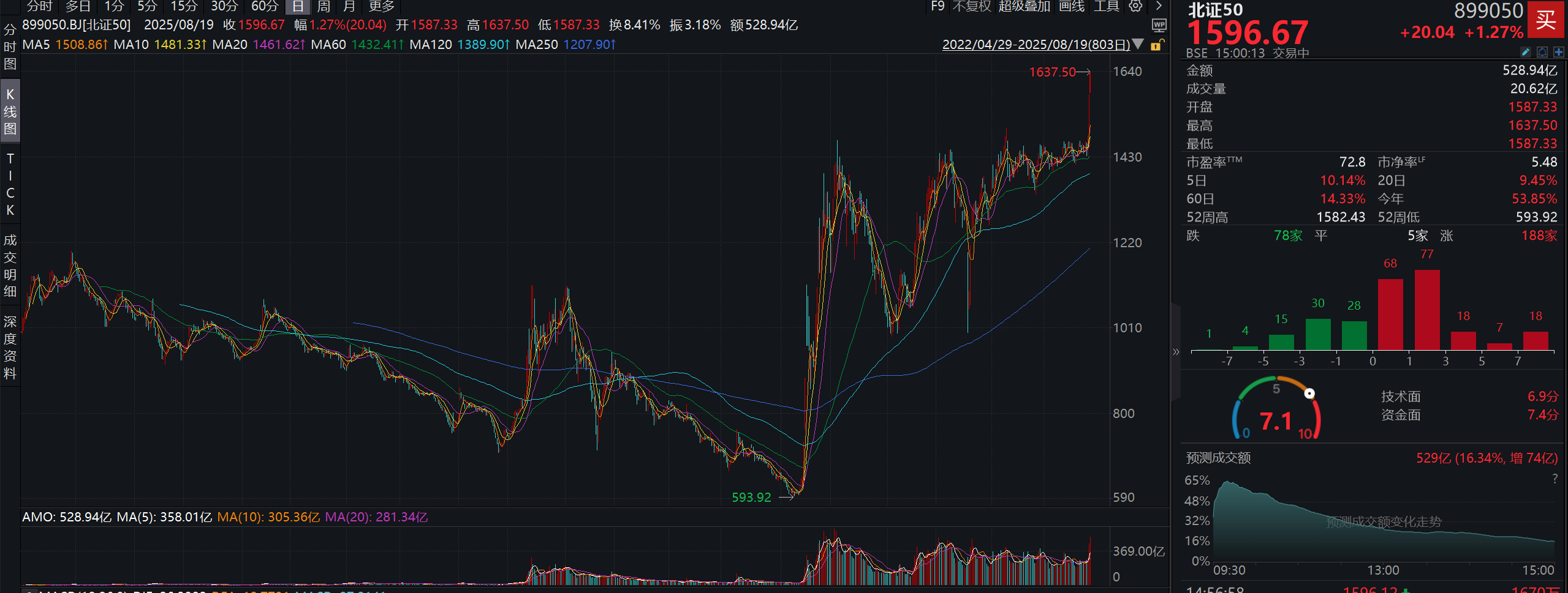 科创板50指数领涨宽基，科创板50ETF（588080）盘中成交额超18亿元，创近4个月新高