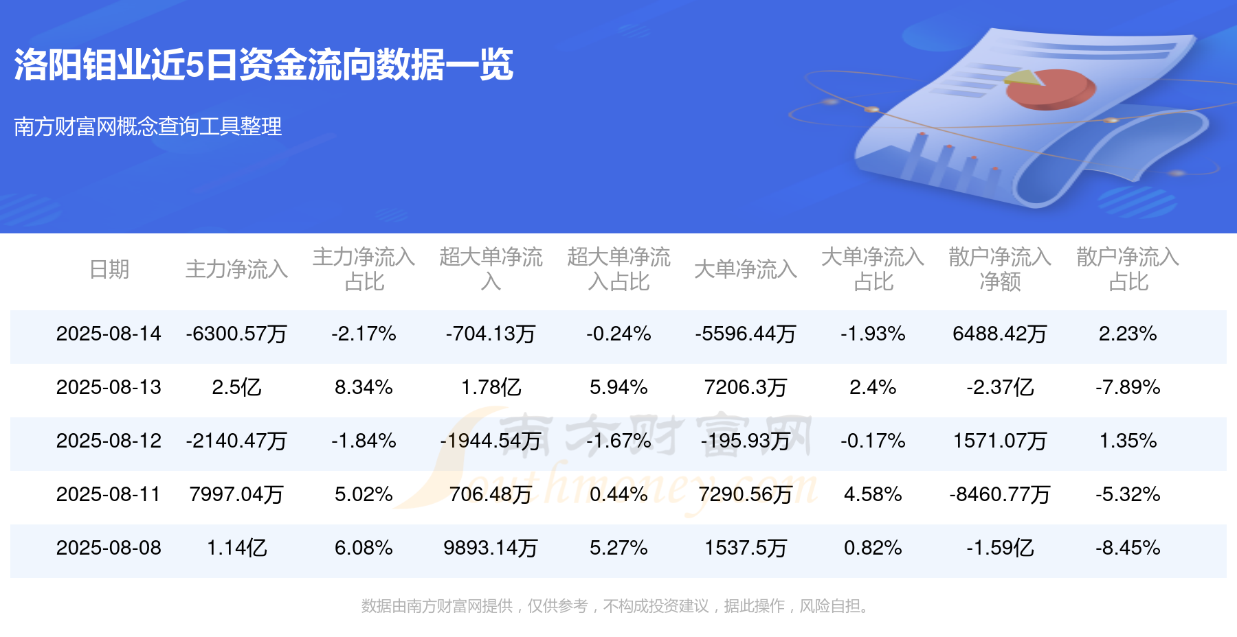 洛阳钼业：上半年净利润86.71亿元 同比增长60.07%