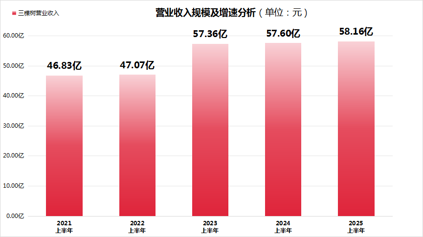 深天马A半年报:营收利润双增长,归母净利润同比增加6.95亿