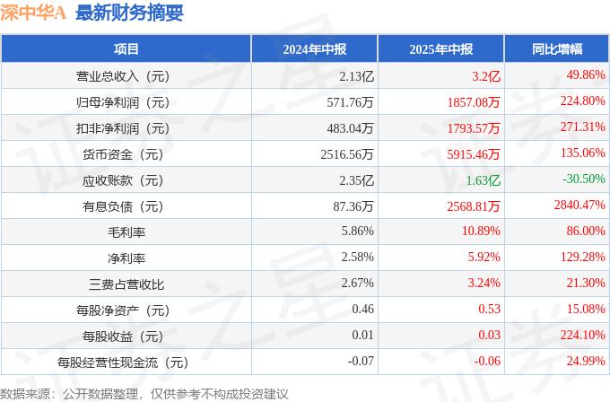 深天马A半年报：营收利润双增长，归母净利润同比增加6.95亿