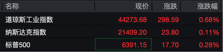 鲍威尔暗示可能降息！美股集体飙升，中概股大涨