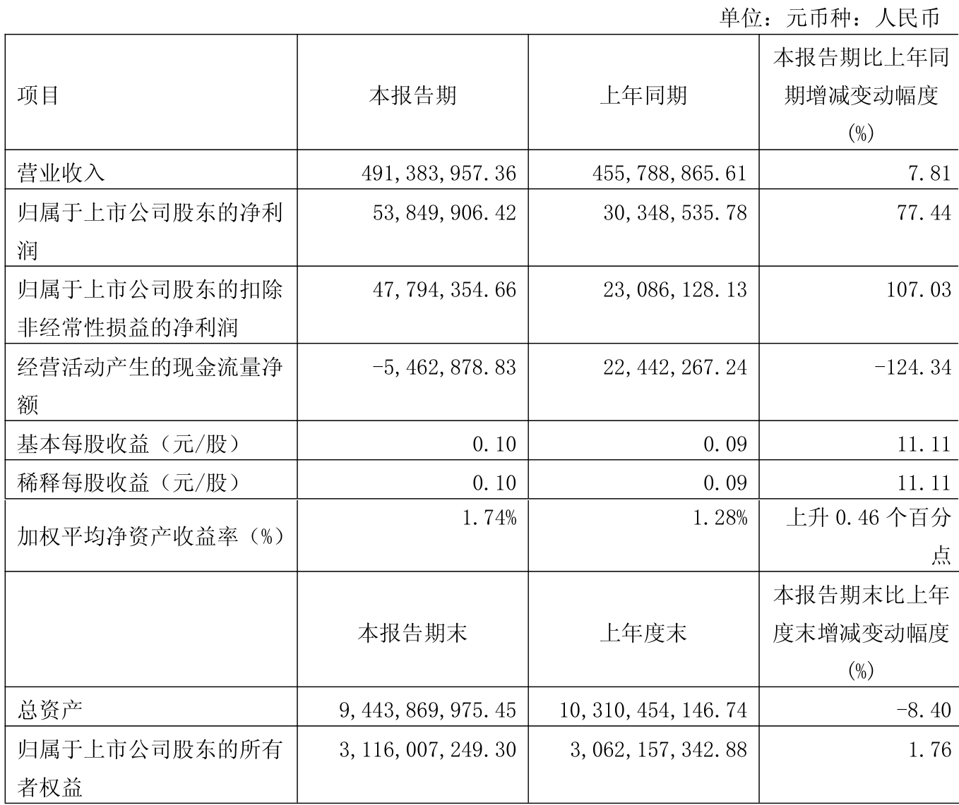 重庆水务(601158)2025年中报简析:营收净利润同比双双增长,应收账款上升