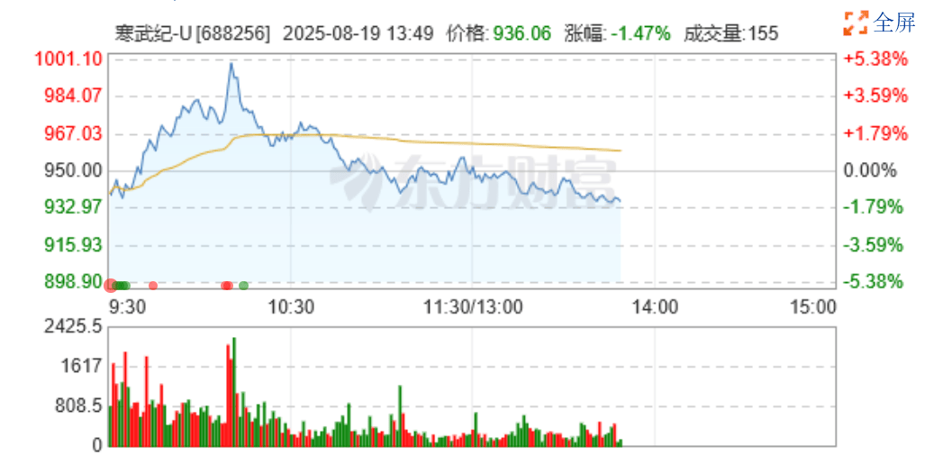 寒武纪晋身千元股 多只主题基金乘势而上