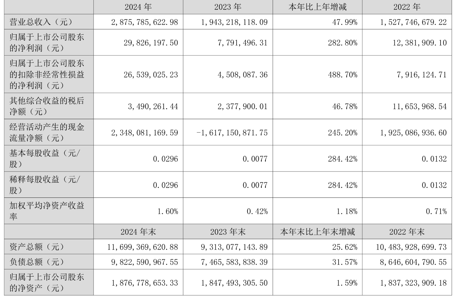 大西洋:上半年净利润同比增长45.23% 拟每10股派0.5元