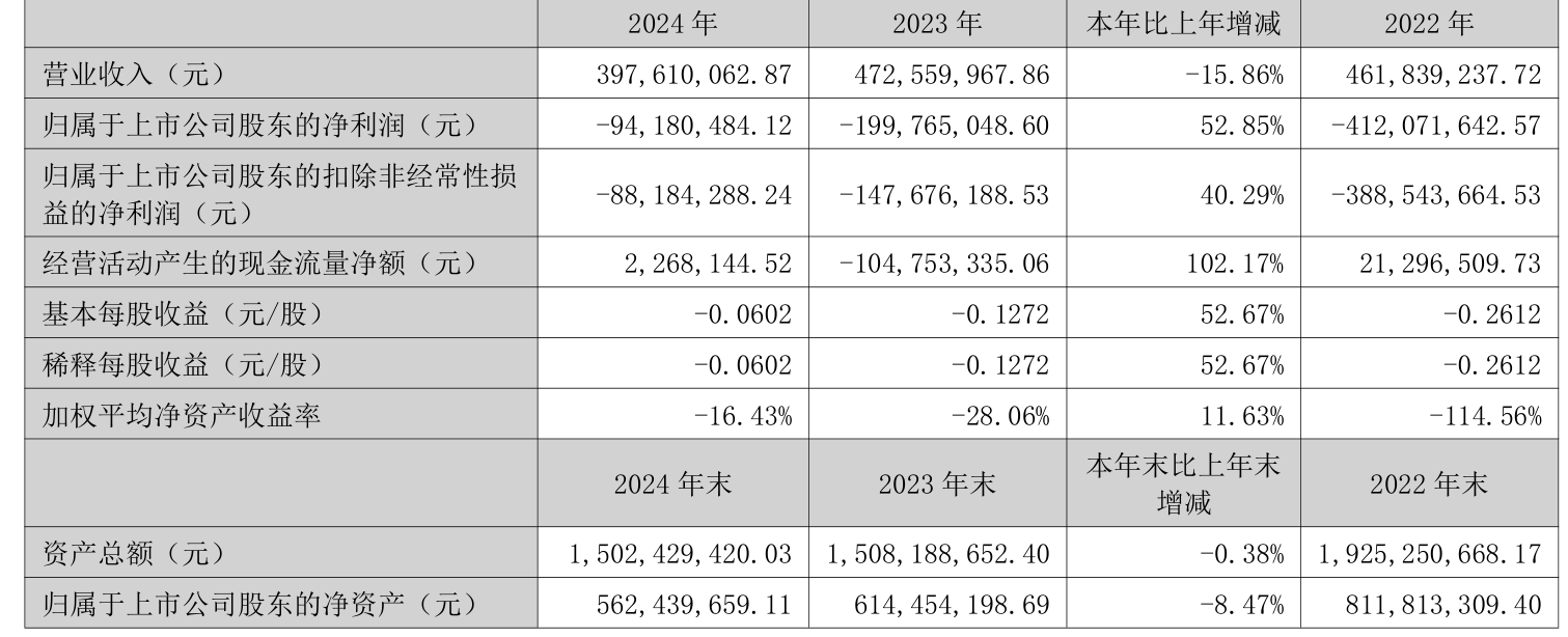 安培龙：2025年半年度净利润约4213万元，同比增加19.6%
