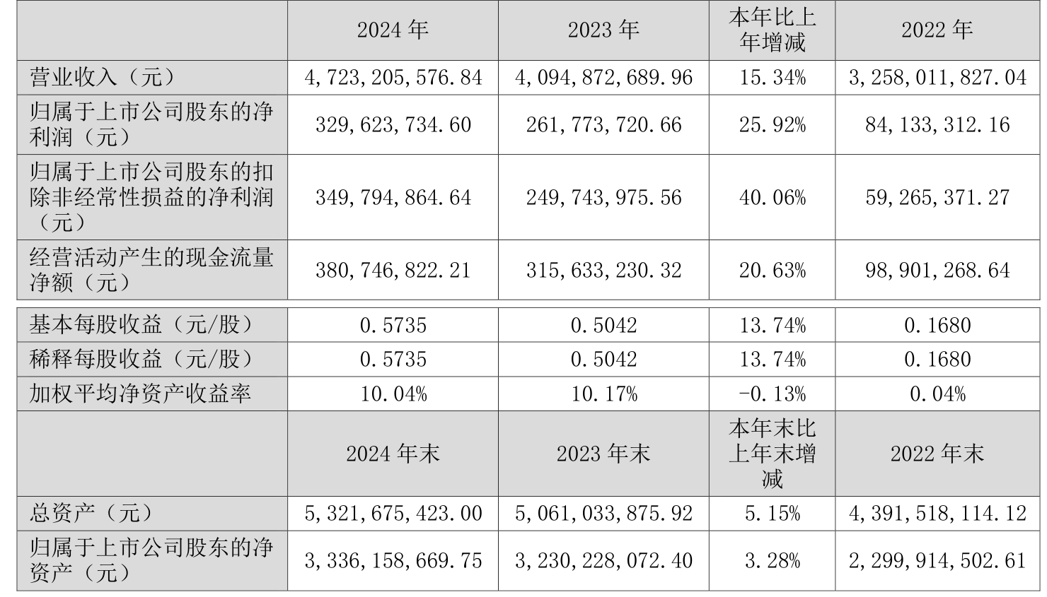 安培龙：2025年半年度净利润约4213万元，同比增加19.6%