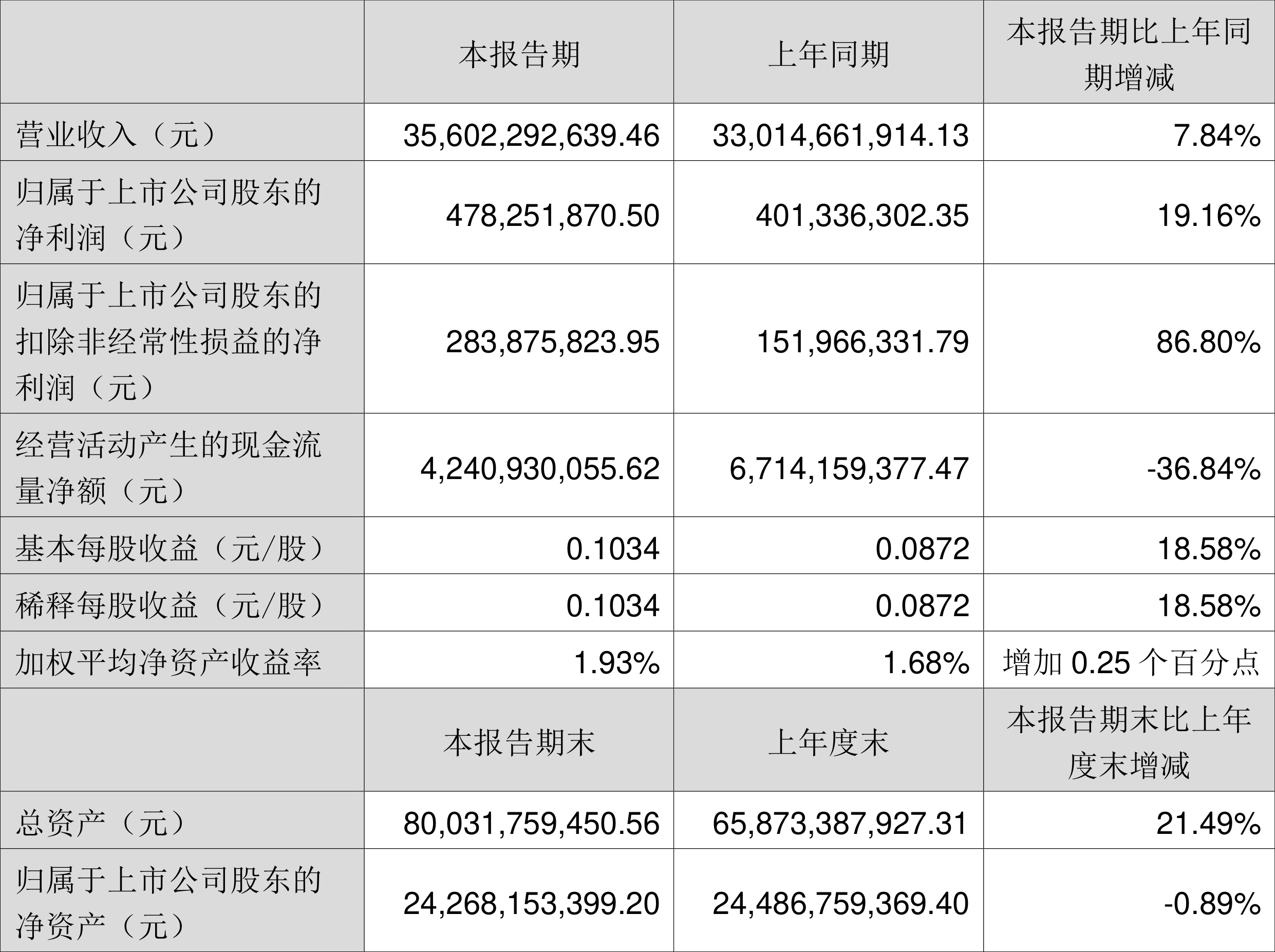 龙版传媒：上半年净利润1.2亿元，同比增长13.28%