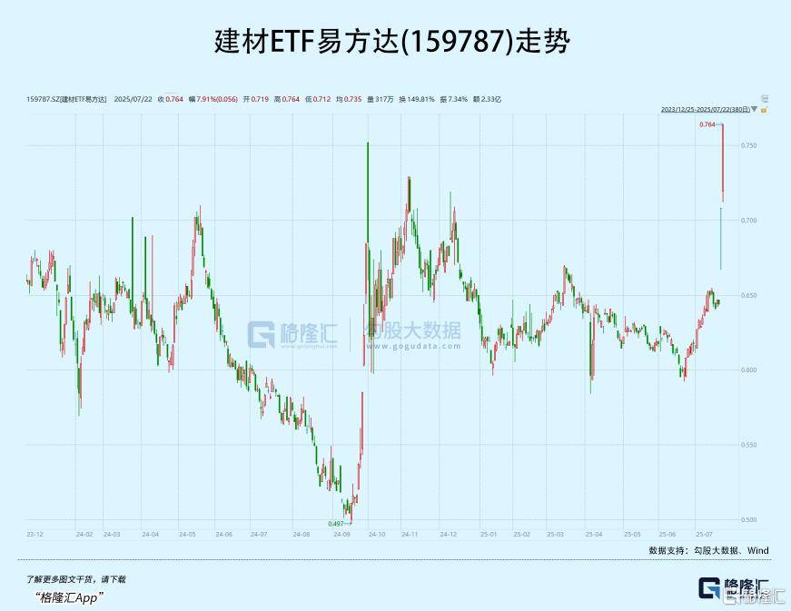 AI引领消费电子新周期！消费电子ETF上涨0.68%，瑞芯微涨停