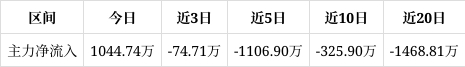 开普云连收3个涨停板