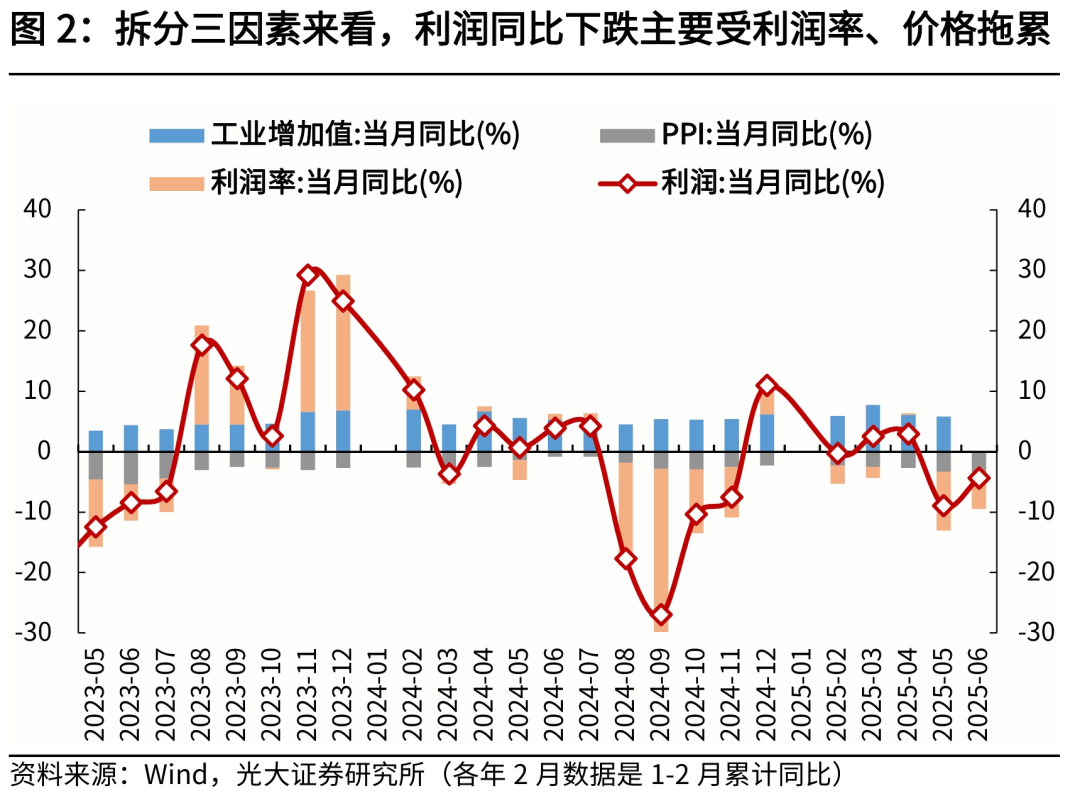 高技术制造业引领 7月工业企业盈利水平继续好转
