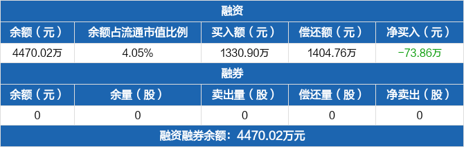 北交所两融余额73.86亿元 较上一日减少8740.36万元
