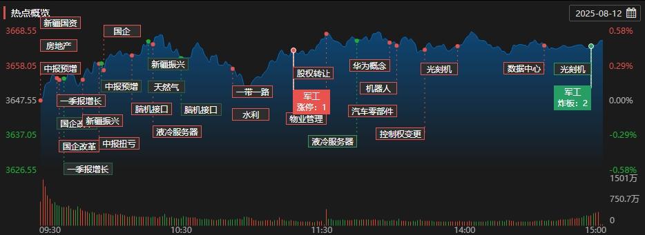 收评：沪指缩量涨0.37%，白酒、小金属等板块走强