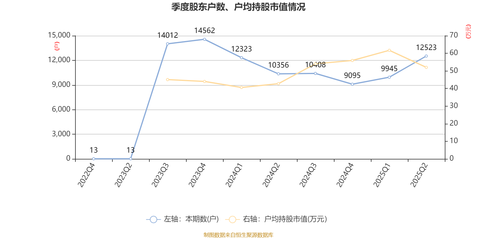 豪恩汽电换手率54.82%,机构净卖出412.87万元,深股通净卖出4685.99万元