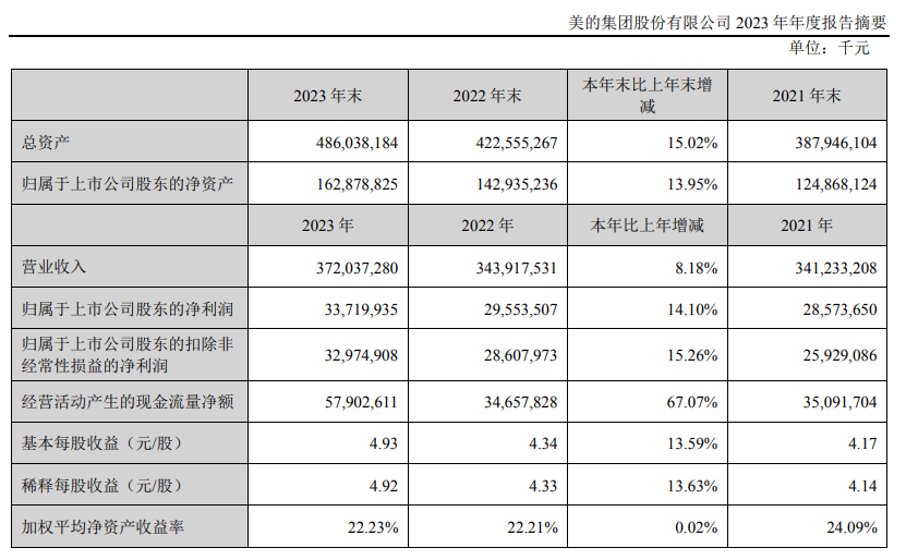 美的集团:聘任王建国为公司执行总裁,拟每10股派5元