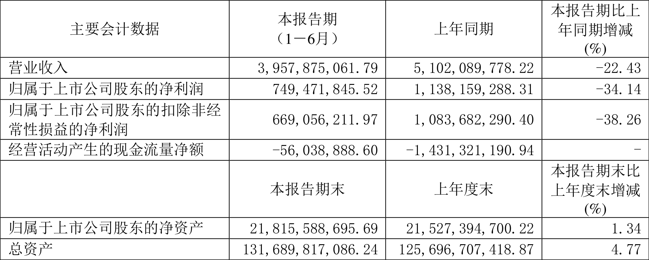 中国东航:2025年半年度净利润-14.31亿元