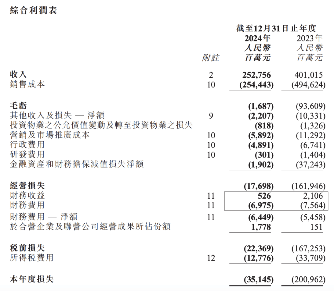 碧桂园：预计上半年损失介乎约185亿元至215亿元