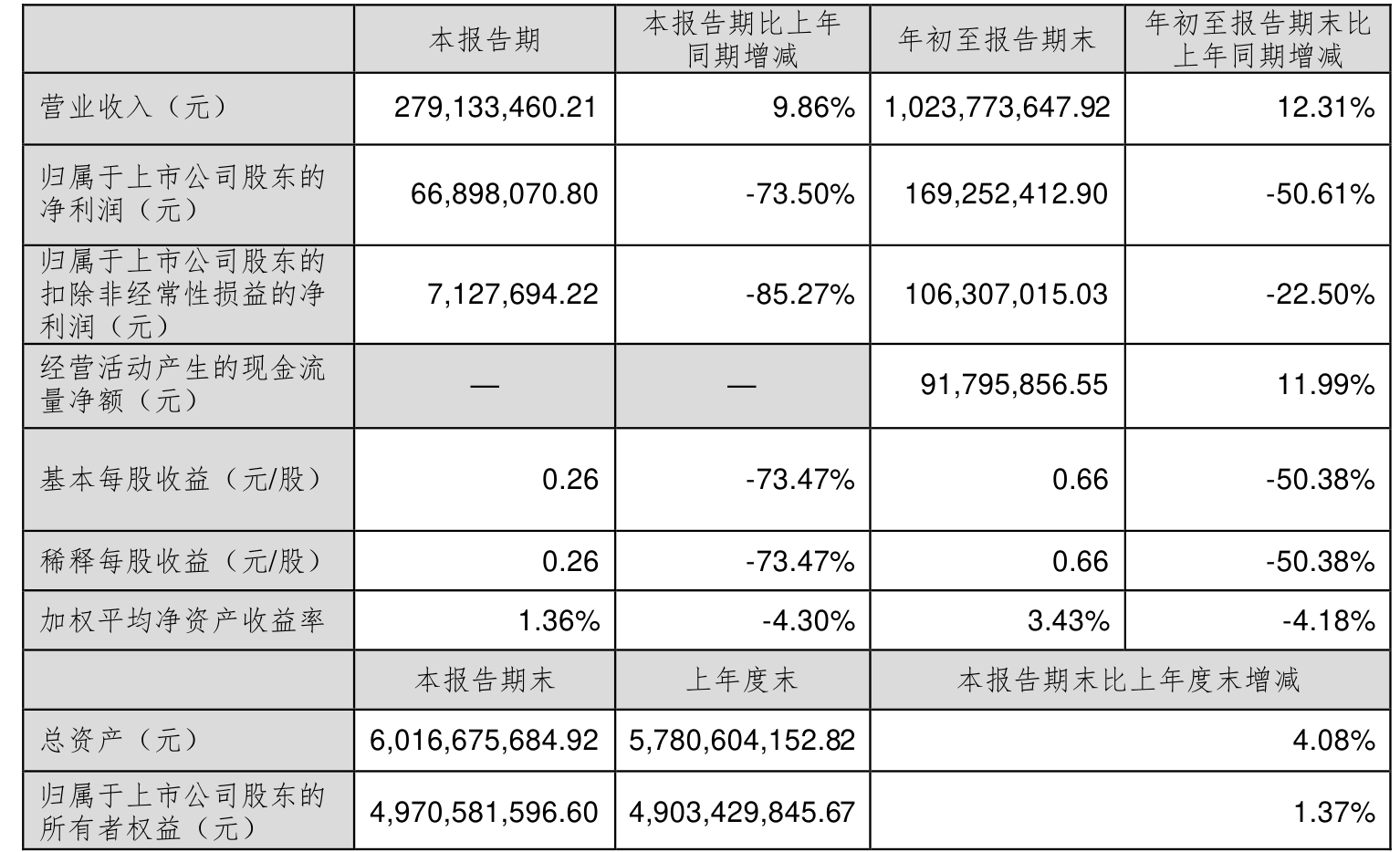 小方制药：上半年净利润同比增长1.69% 拟每10股派7元