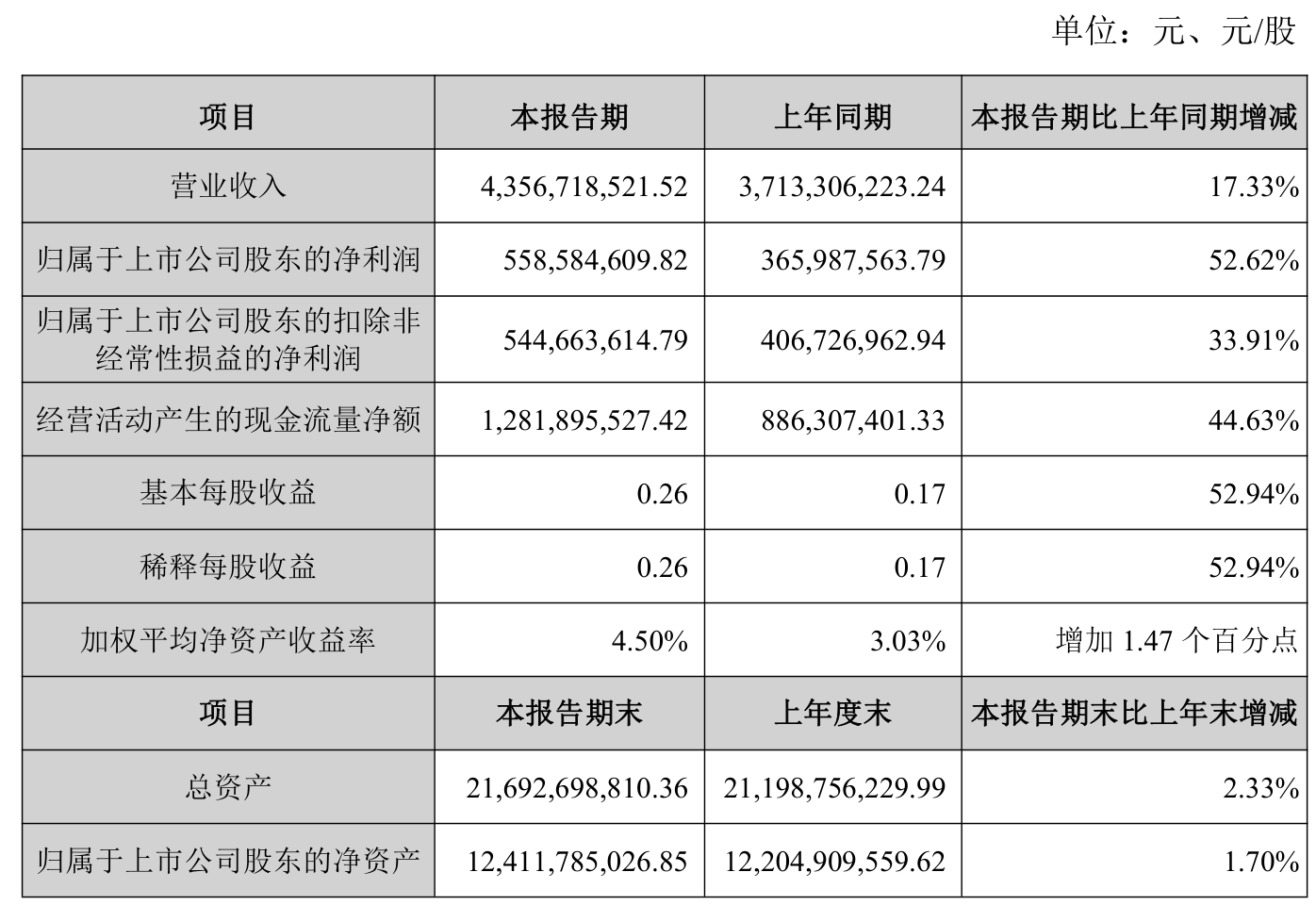兖矿能源:上半年净利润同比下降38.53% 拟每10股派1.8元