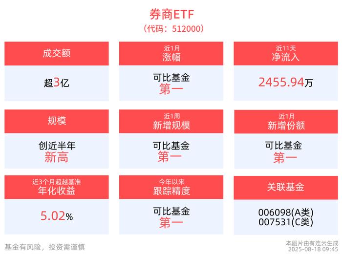 通信ETF(515880)年内涨幅居A股ETF榜首,规模超95亿元居同类第一,算力核心环节占比超70%