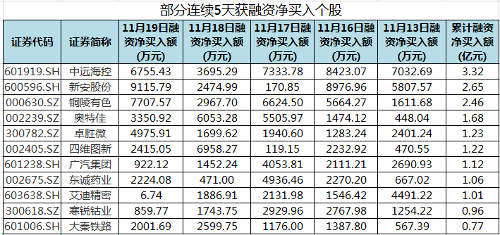 20个行业获融资净买入 11股获融资净买入额超3亿元