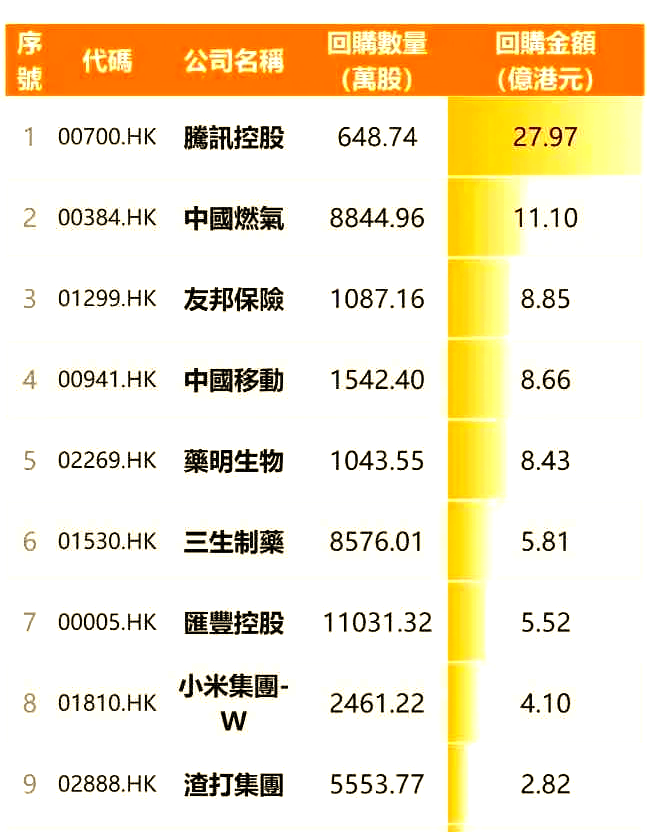 25家港股公司出手回购(8月29日)