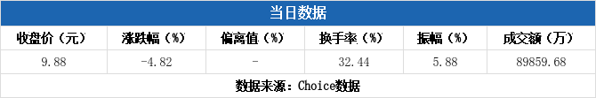 长江材料换手率32.05%，4机构现身龙虎榜