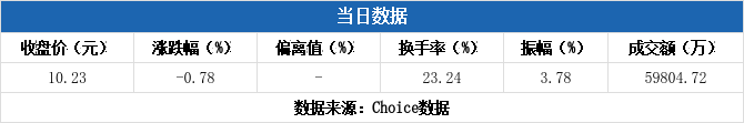 长江材料换手率32.05%，4机构现身龙虎榜