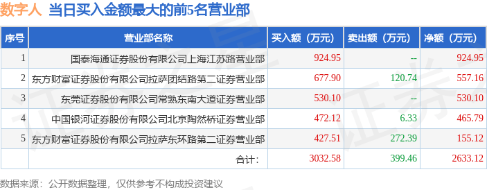 数字人换手率23.07%，龙虎榜上榜营业部合计净卖出977.63万元