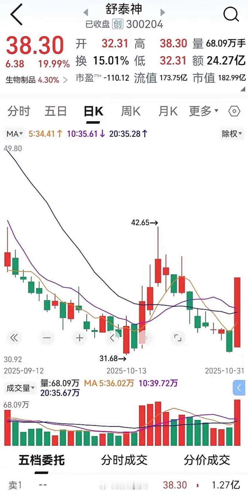 揭秘涨停 | 这只热门股封单量超70万手