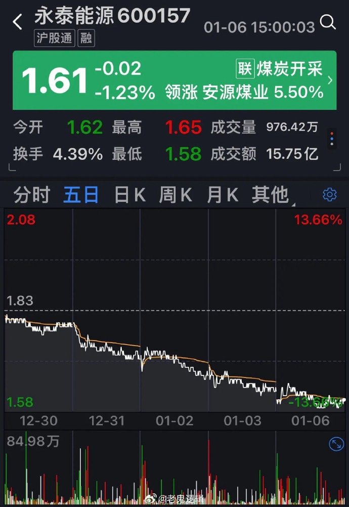 煤炭行业资金流入榜：宝泰隆、永泰能源等净流入资金居前
