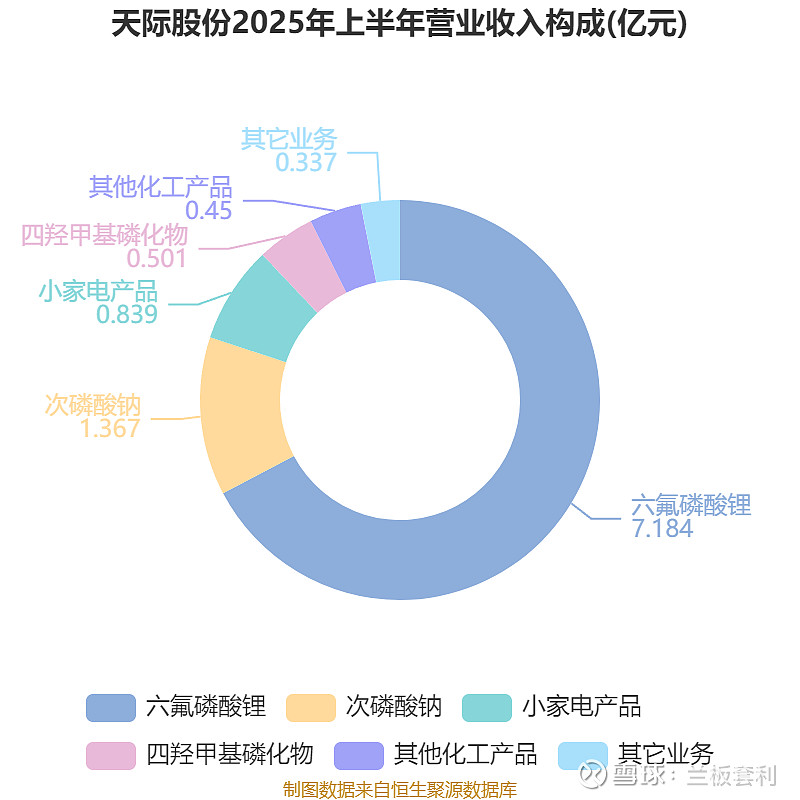 天际股份：公司六氟磷酸锂生产成本具有一定的竞争优势，短期看六氟磷酸锂处于供需紧张阶段