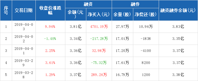 306股融资余额增幅超5%