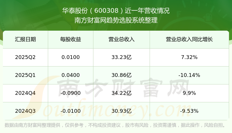 华泰股份(600308.SH)：华泰集团已增持1.37%公司股份