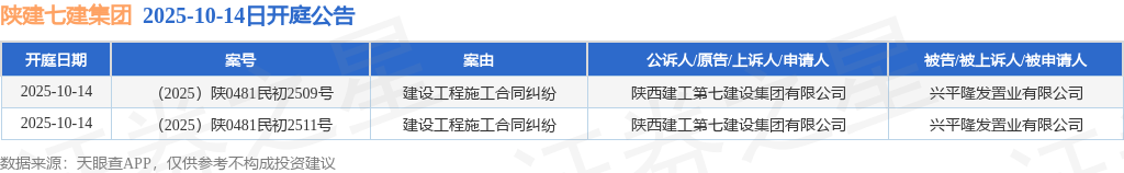 【企业动态】陕建股份新增1件法院诉讼，案由为建设工程施工合同纠纷