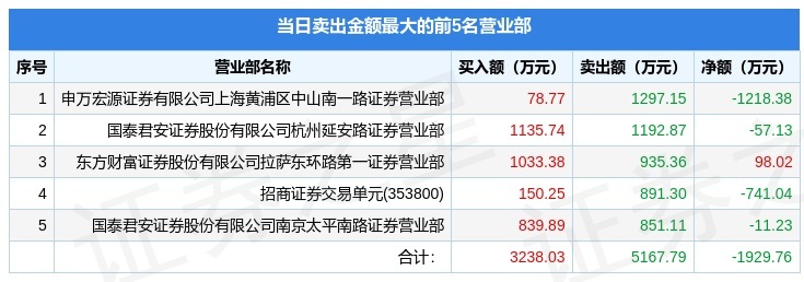 麦格米特龙虎榜数据（11月6日）