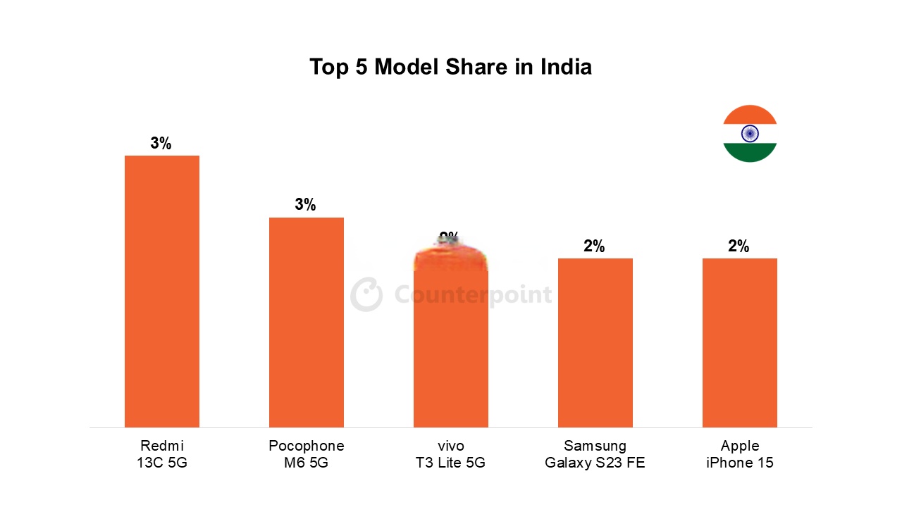 印度9月份核心行业增速放缓至3%